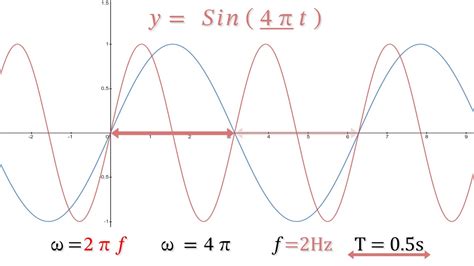 asin omega t|omega t unit circle.